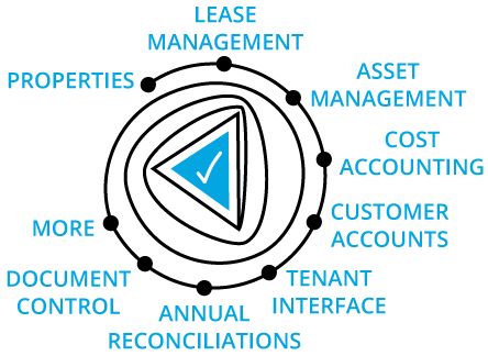 Properties, lease management, asset management, cost accounting, customer accounts, tenant interface, annual reconciliations and document control.