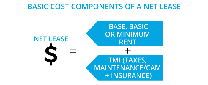 Basic cost components of a net lease.
