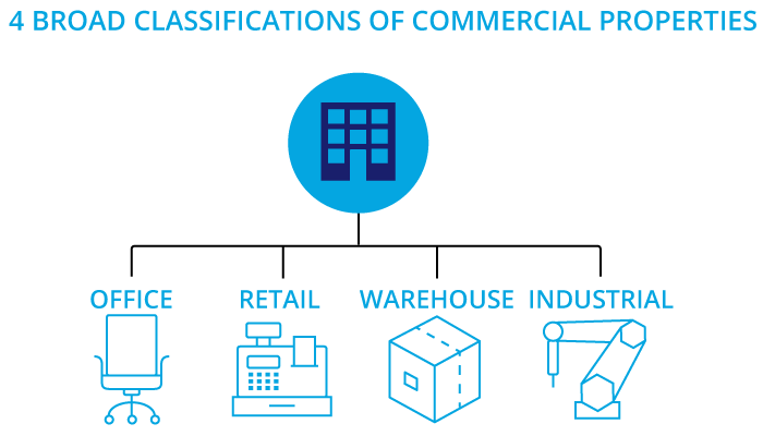 Four broad classifications of commercial properties.