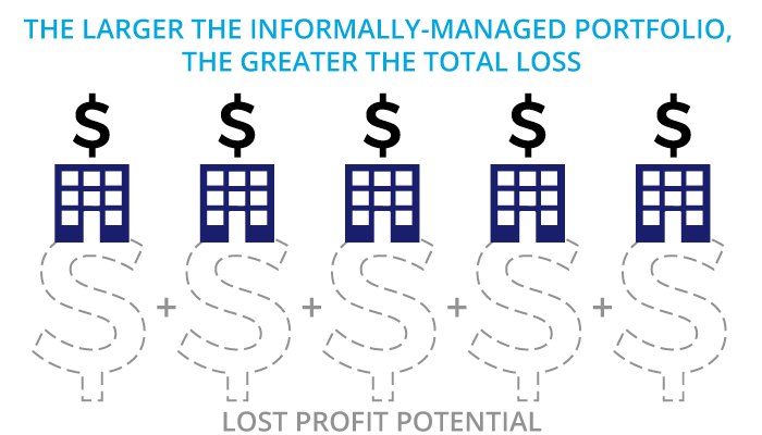 The larger the informally-managed PM portfolio, the greater the total loss.
