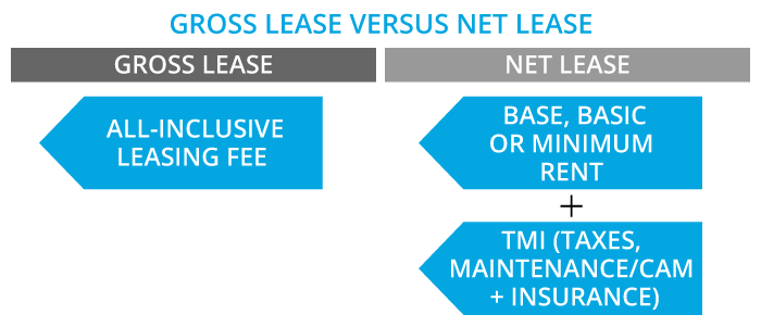 A gross lease versus a net lease.