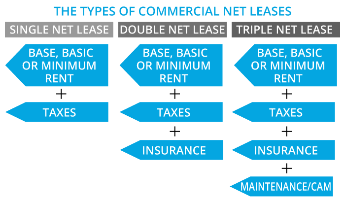 The types of commercial net leases.