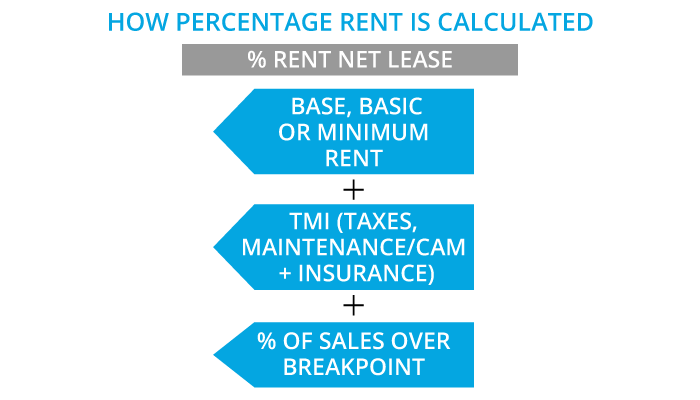 How percentage rent is calculated.