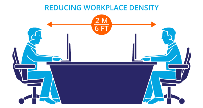 Reducing workplace density.