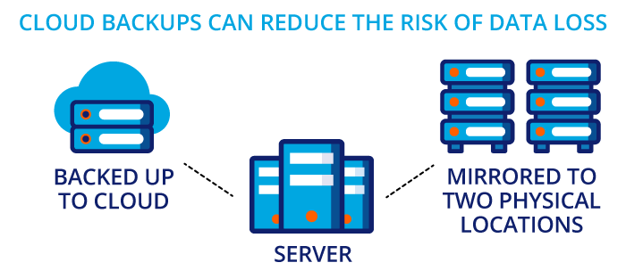 Cloud backups can reduce the risk of data loss