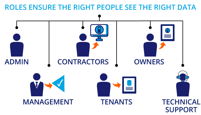 Roles ensure the right people see the right data