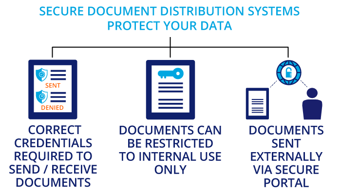 Secure document distribution systems protect your data