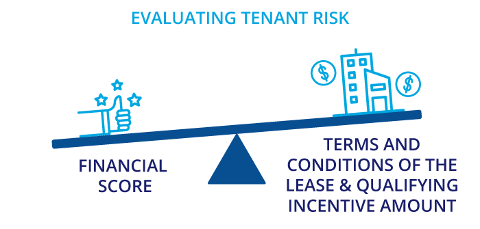 Evaluating tenant risk involves balancing financial score with lease terms and incentives.