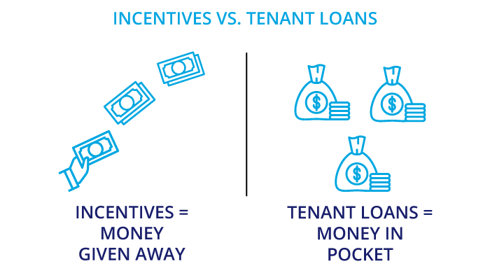 Incentives versus tenant loans. One gives away money while one is money in pocket.