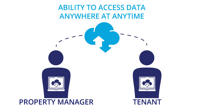 Ability to access data anywhere at anytime