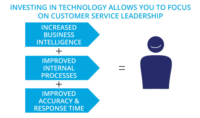 Investing in technology allows you to focus on customer service leadership