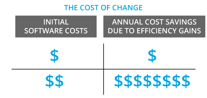 The cost of change - initial software cost versus annual cost savings due to efficiency gains.