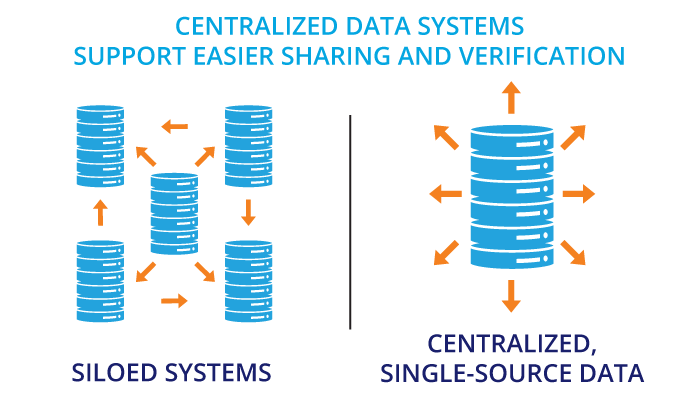Centralized data systems support easier sharing and verification 