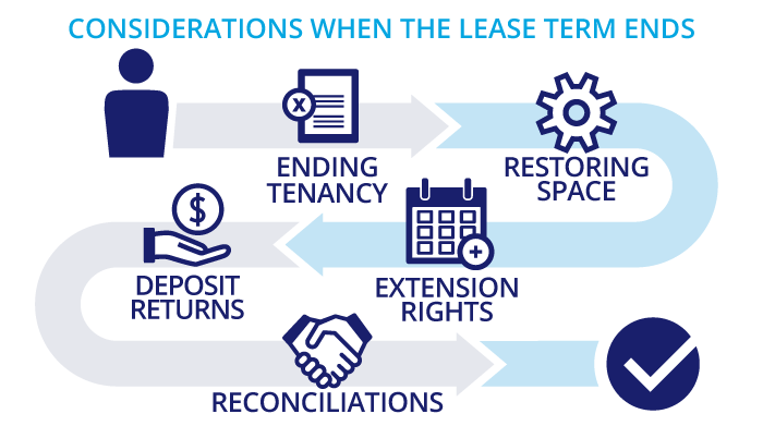 Considerations when the lease term ends.