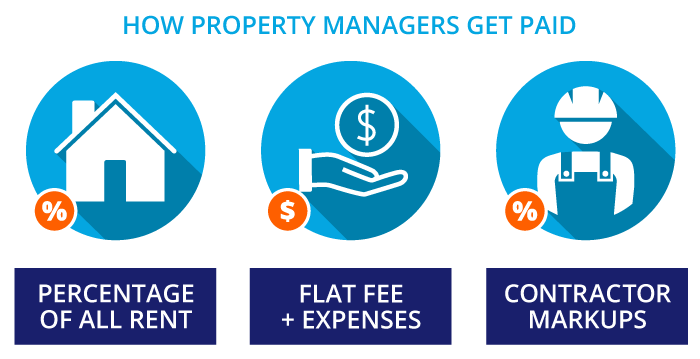 How property managers get paid - percentage of rent, flat fees plus expenses, contractor markups.