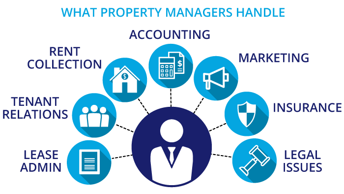 What property managers handle, from lease admin to insurance to legal issues.