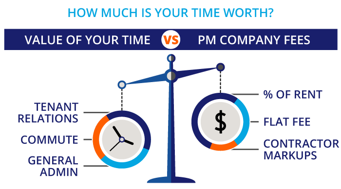Value of your time versus property management company fees.