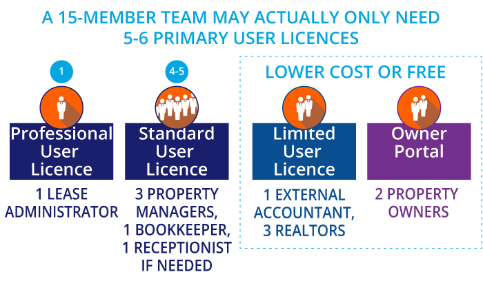 A 15-member team may actually only need 5 to 6 primary user licences.