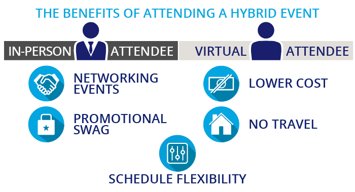 The benefits of attending a hybrid CRE tradeshow event.