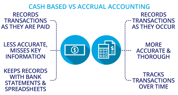 Cash based versus accrual accounting.