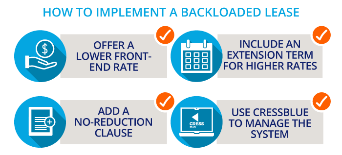 How to implement a backloaded lease.