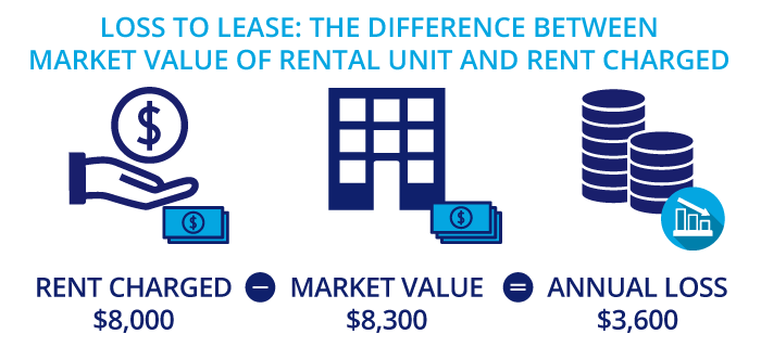 Loss to lease: the difference between market value and rent charged.