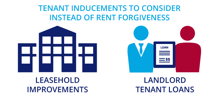 Tenant inducements to consider instead of rent forgiveness.