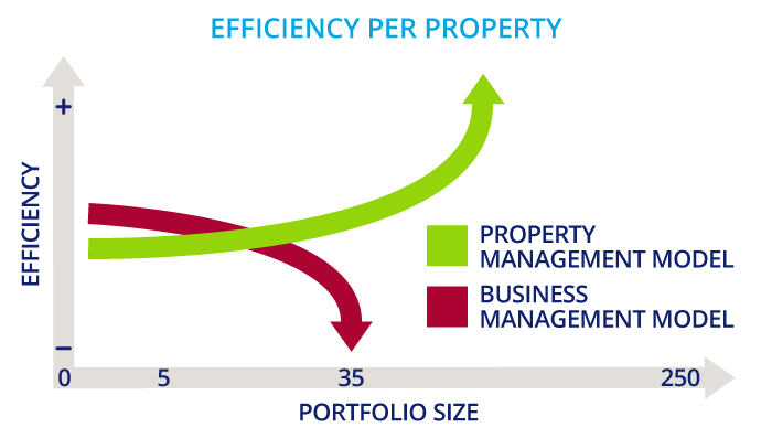 Efficiency per property in Property Management Model versus Business Management Model