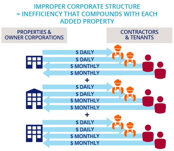 Improper corporate structure equals inefficiency that compounds with each added property
