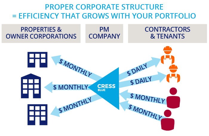 Proper corporate structure equals efficiency that grows with your portfolio