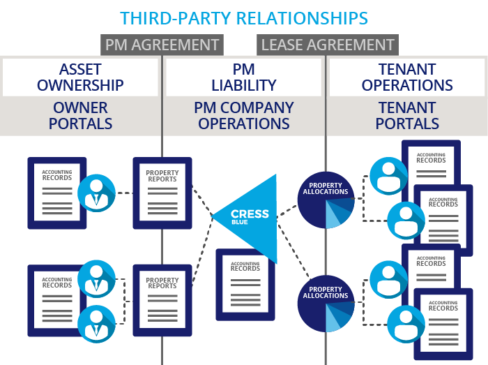 Third-party relationships in property management workflow