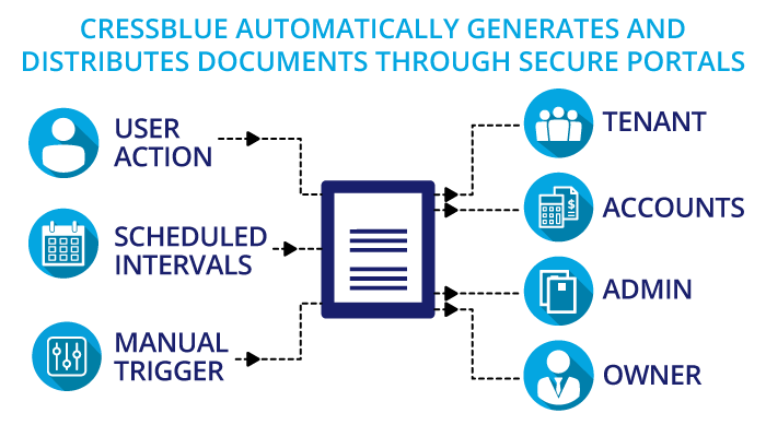 CRESSblue automatically generates and distributes documents through secure portals