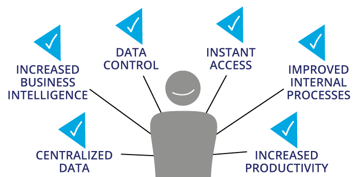 Increase productivity, profit and business intelligence while improving internal processes.